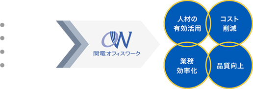 ●人手不足●不要コスト増加●業務の煩雑化●品質の低下関電 オフィスワーク 人材の有効活用 コスト削減 業務効率化 品質向上