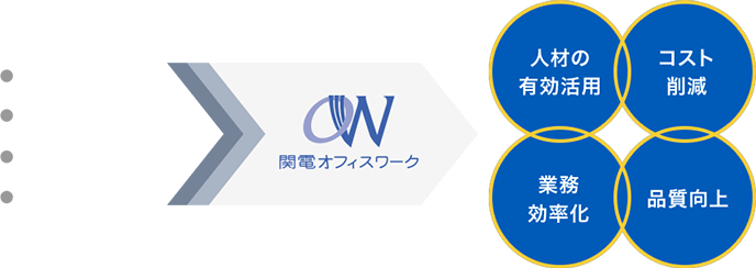 ●人手不足●不要コスト増加●業務の煩雑化●品質の低下関電 オフィスワーク 人材の有効活用 コスト削減 業務効率化 品質向上