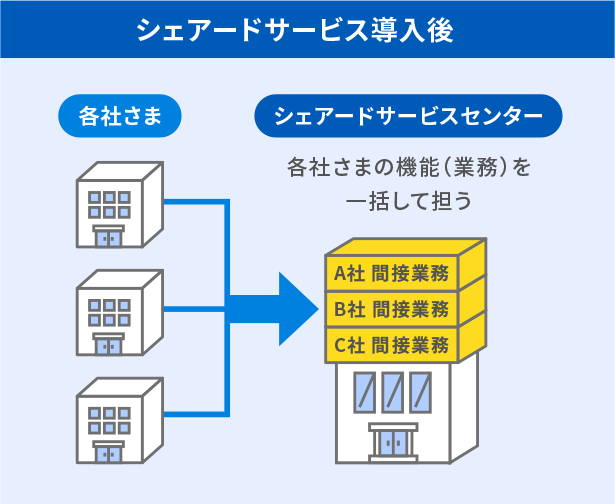 シェアードサービス導入後